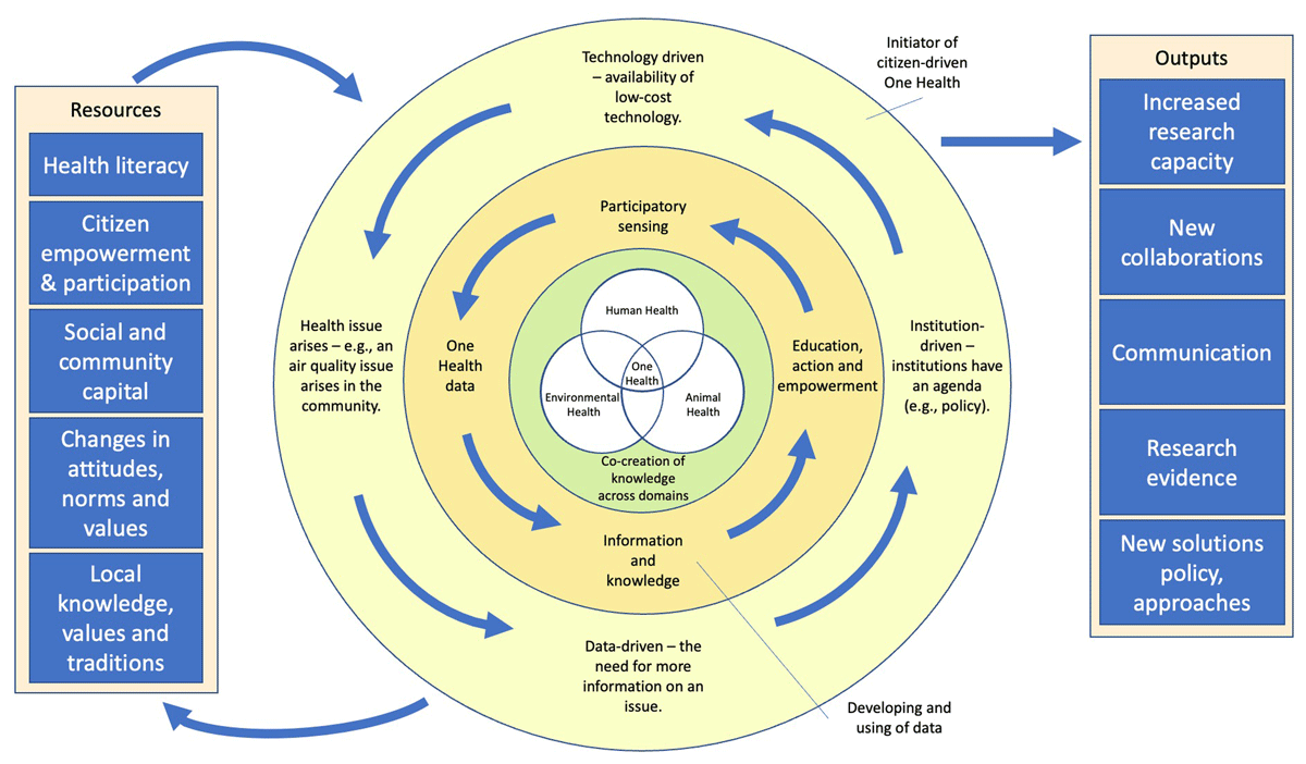 Conceptual model for citizen-engaged and digitally-enabled One Health