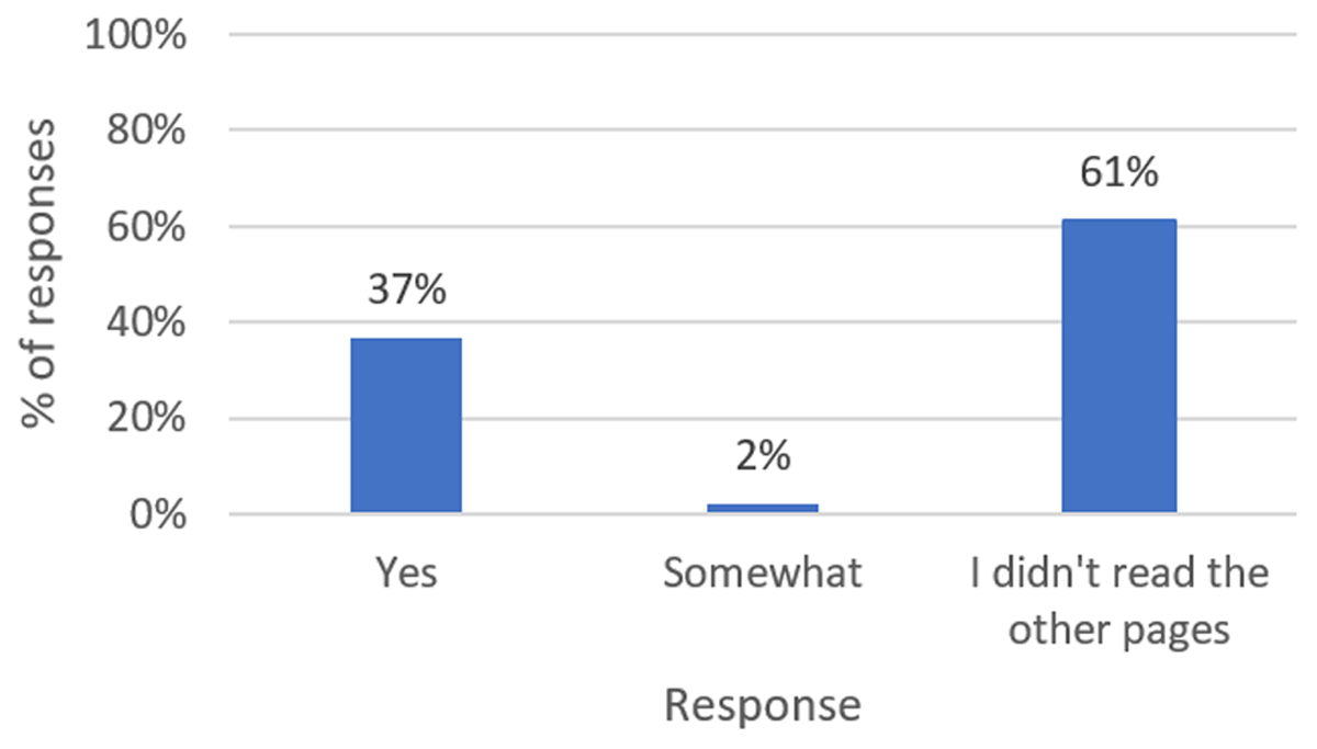 A bar graph showing Beta form responses to the question “Did you find the additional information on other pages useful?”