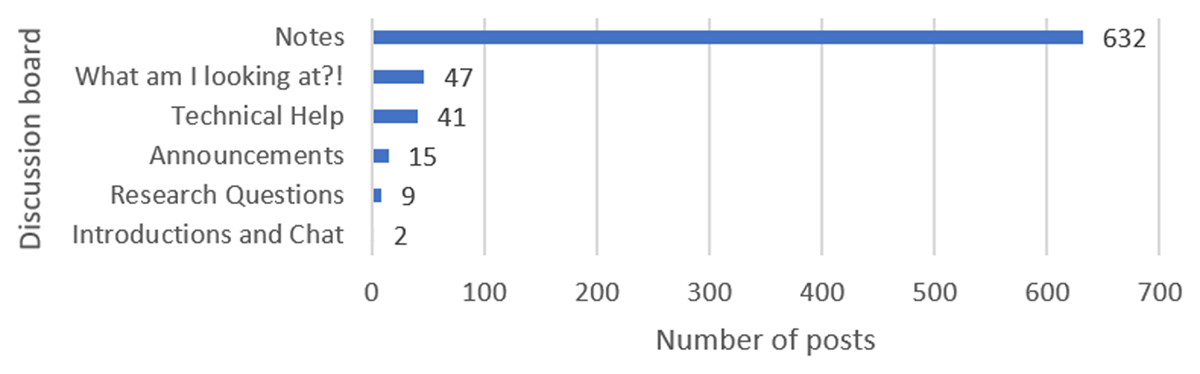 A horizontal bar graph showing the number of posts per Power to the People “Talk” discussion board throughout the project