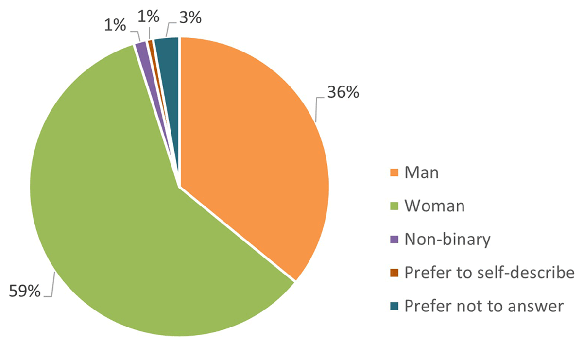 A pie graph showing the genders of Power to the People evaluation survey respondents