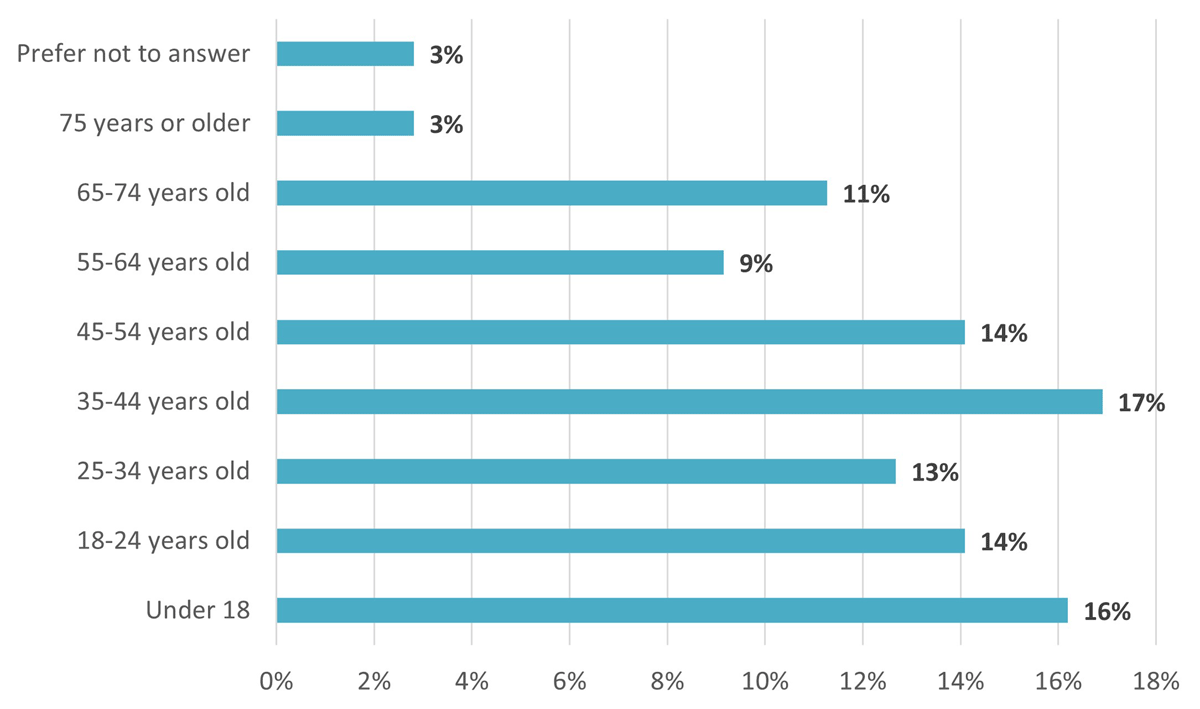 A horizontal bar graph showing the ages of Power to the People evaluation survey respondents in ten-year increments. There are a wide range of ages represented