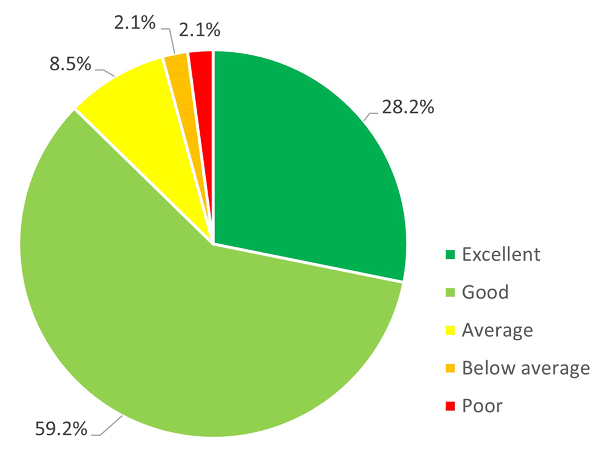 A pie graph showing evaluation responses for contributor experience on Power to the People. Most of the graph is green, showing good experiences