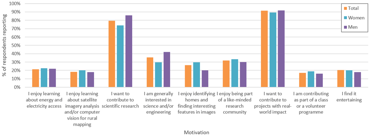 A bar graph showing the motivations reported by the evaluation survey respondents, and how these vary by gender