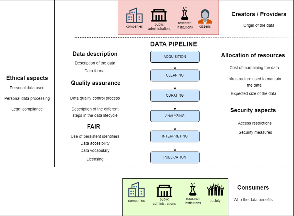 Flowchart of data in a management plan, starting from data sources at the top, and then moving through the data pipeline (acquisition, cleaning, curating, analyzing, interpreting, publication), through to data consumers at the end. Along the sides, different aspects of data processing are shown, including data description, quality assurance, FAIR principles, and ethics