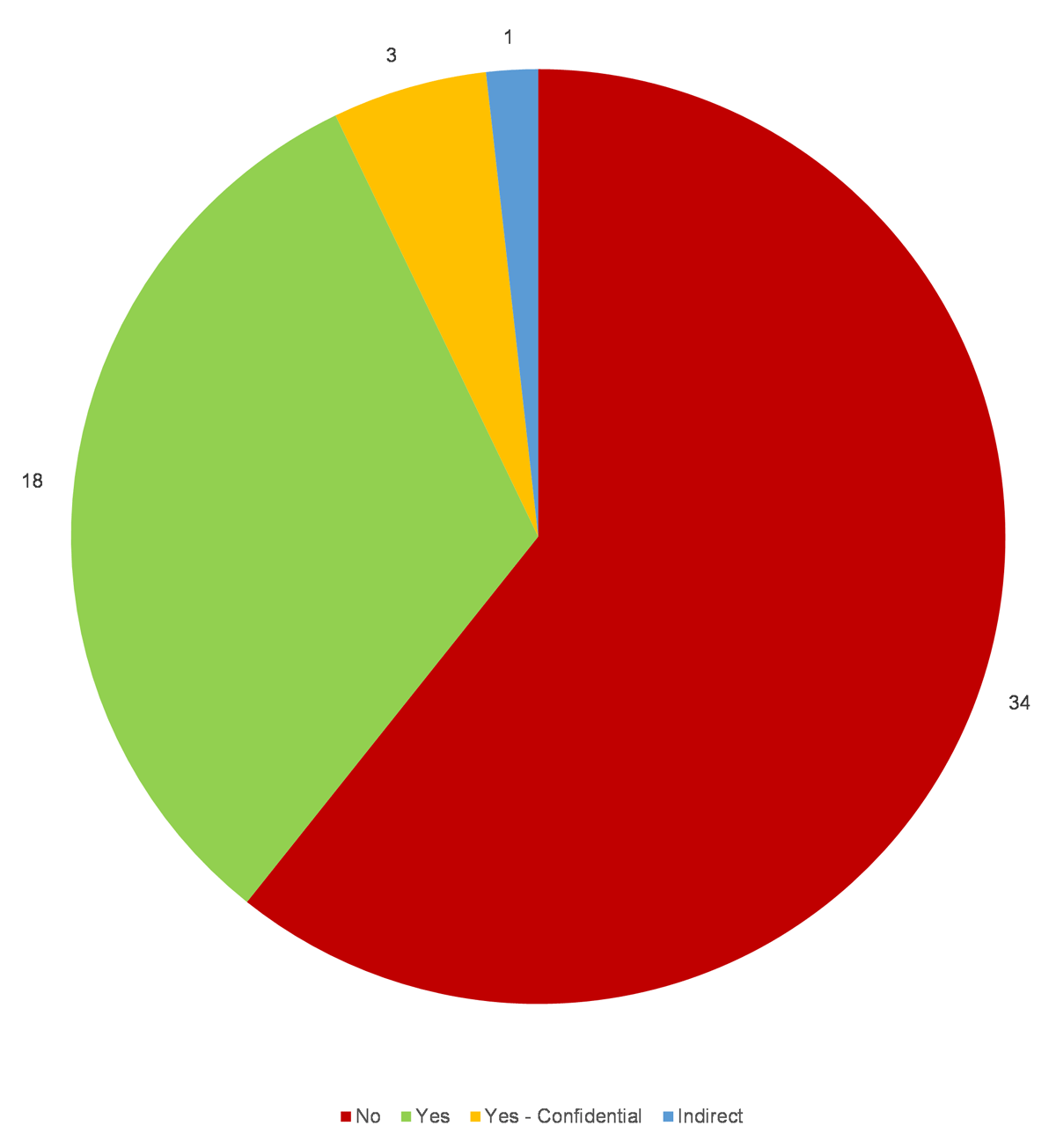 Piechart of responses, showing that 34 responses were "No", 18 "Yes", 3 "Yes - Confidential", and 1 "Indirect