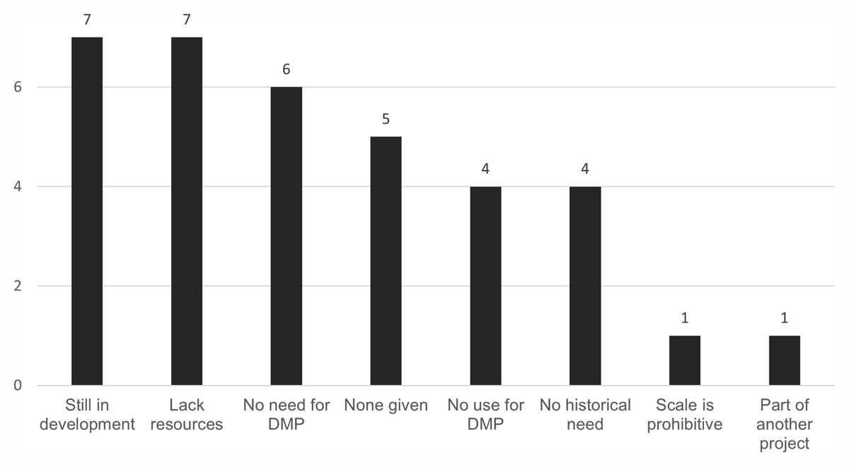 Barchart of responses, showing that 7 each were "still in development" and "lack resources", 6 were "no need for DMP", 5 "None given", 4 each "no use for DMP" and "No historical need", and 1 each "scale is prohibitive" and "part of another project"