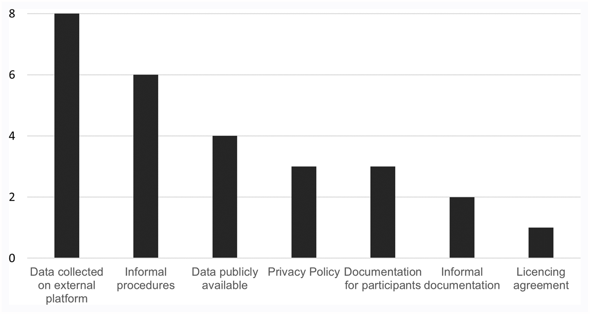 Barchart of responses, showing that 8 were "data collected on external platform", 6 "informal procedures", 4 "data publicly available", 3 each "privacy policy" and "documentation for participants", 2 "informal documentation" and 1 "licensing agreement"