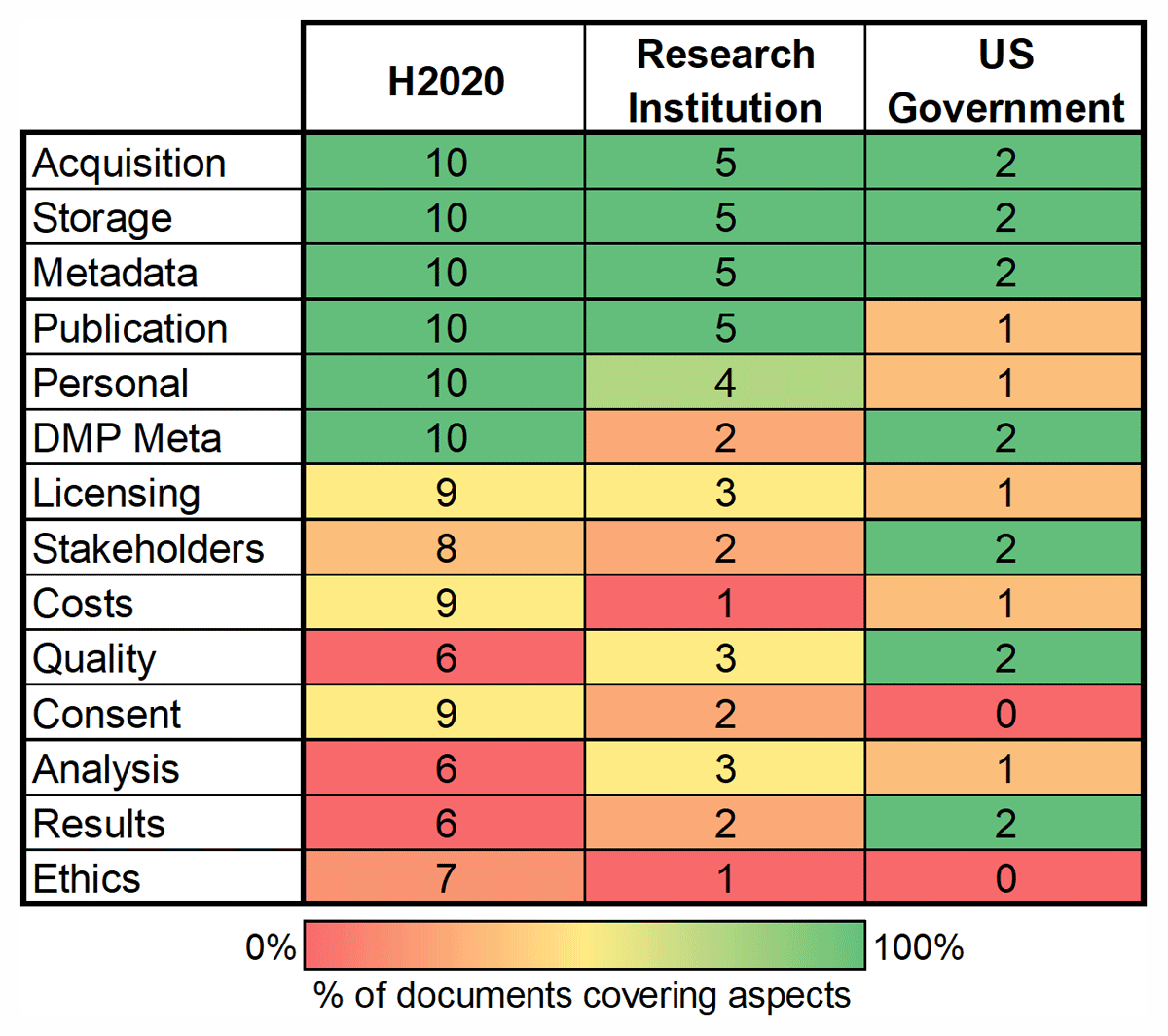 Heatmap of elements covered in data management plans by funders, showing "H2020", "Research Institution" and "US Government" along the top, and along the left the categories: Acquisition, Storage, Metadata, Publication, Personal, DMP Meta, Licensing, Stakeholders, Costs, Quality, Consent, Analysis, Results, Ethics. The legent shows that green means 100% of documents covered this aspct, while red means 0% did so. The first three are lines green for all funders, and then gradually become yellow/red as the list goes down, with some exceptions for US Government, which remains green for DMP Meta, Stakeholders, Quality, and Results