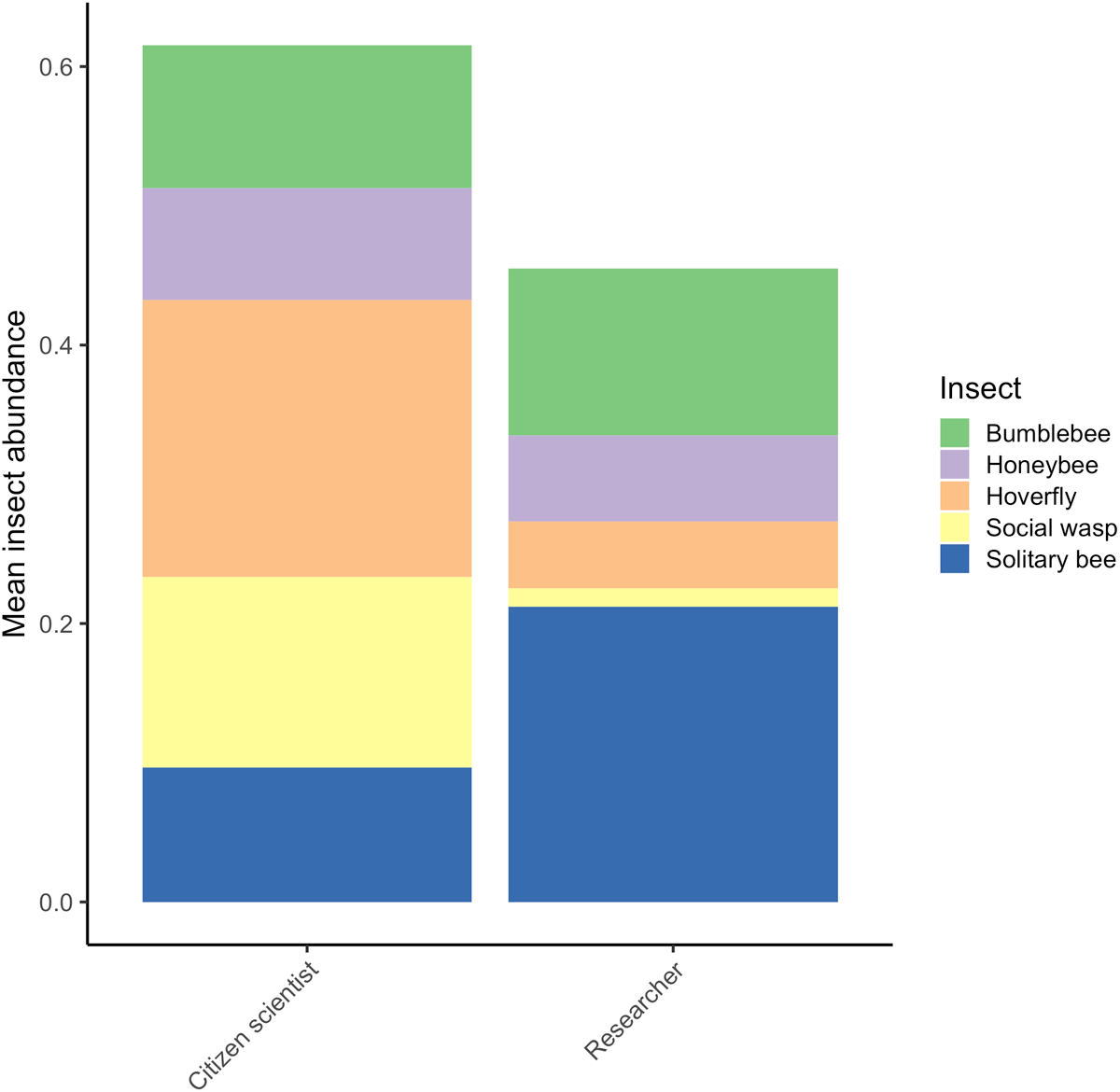 Mean abundance of broad insect groups, as identified by citizen scientists from pan trap samples, compared with professional researchers’ identification of the same samples