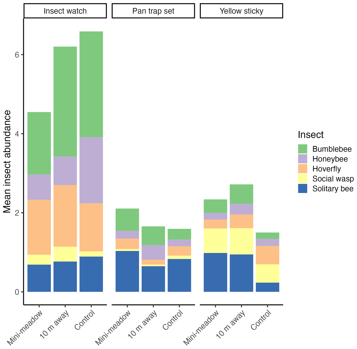 Mean abundance of bumblebees, honeybees, hoverflies, social wasps, and solitary bees recorded over the three sampling methods used in the Sow Wild! project (insect watch, pan trap set, and yellow sticky traps) and each of the project treatments (sampling mini-meadow, 10 m away from mini-meadow, and control sites). Pan trap and yellow sticky trap data collected by researchers, insect watch data collected by citizen scientists