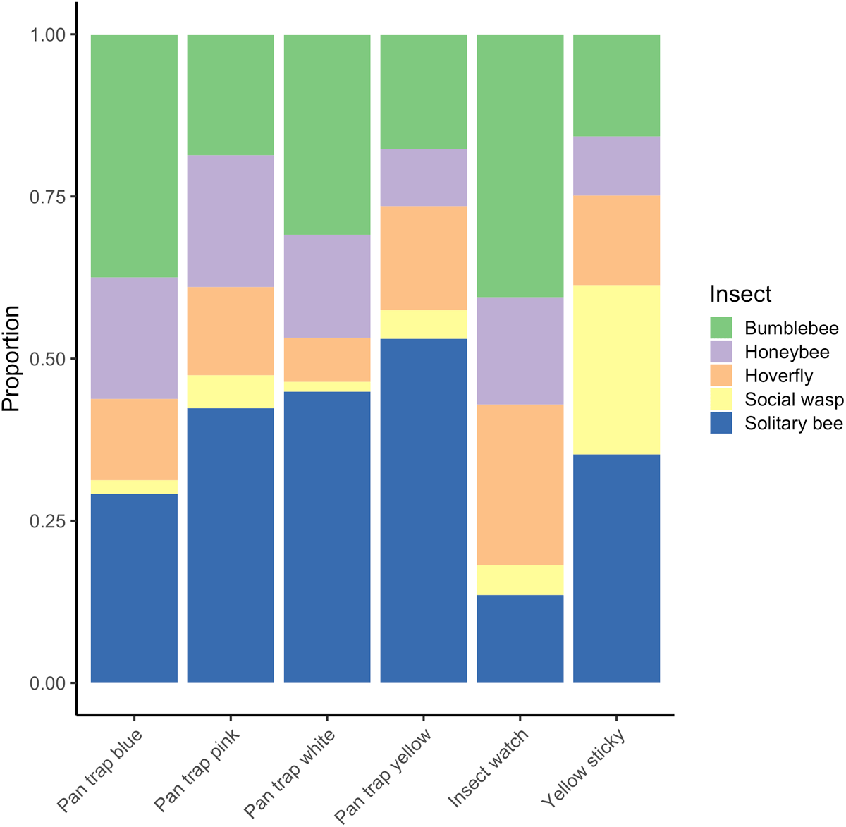 Proportion of insect groups (bumblebees, honeybees, hoverflies, social wasps, and solitary bees) collected by sampling method (blue, pink, white and yellow pan trap, insect watch, yellow sticky traps). Pan trap and yellow sticky trap data collected by researchers, insect watch data collected by citizen scientists