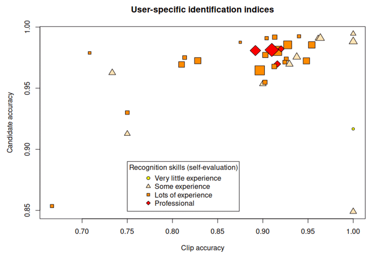 Variation among users in their quality of classifications