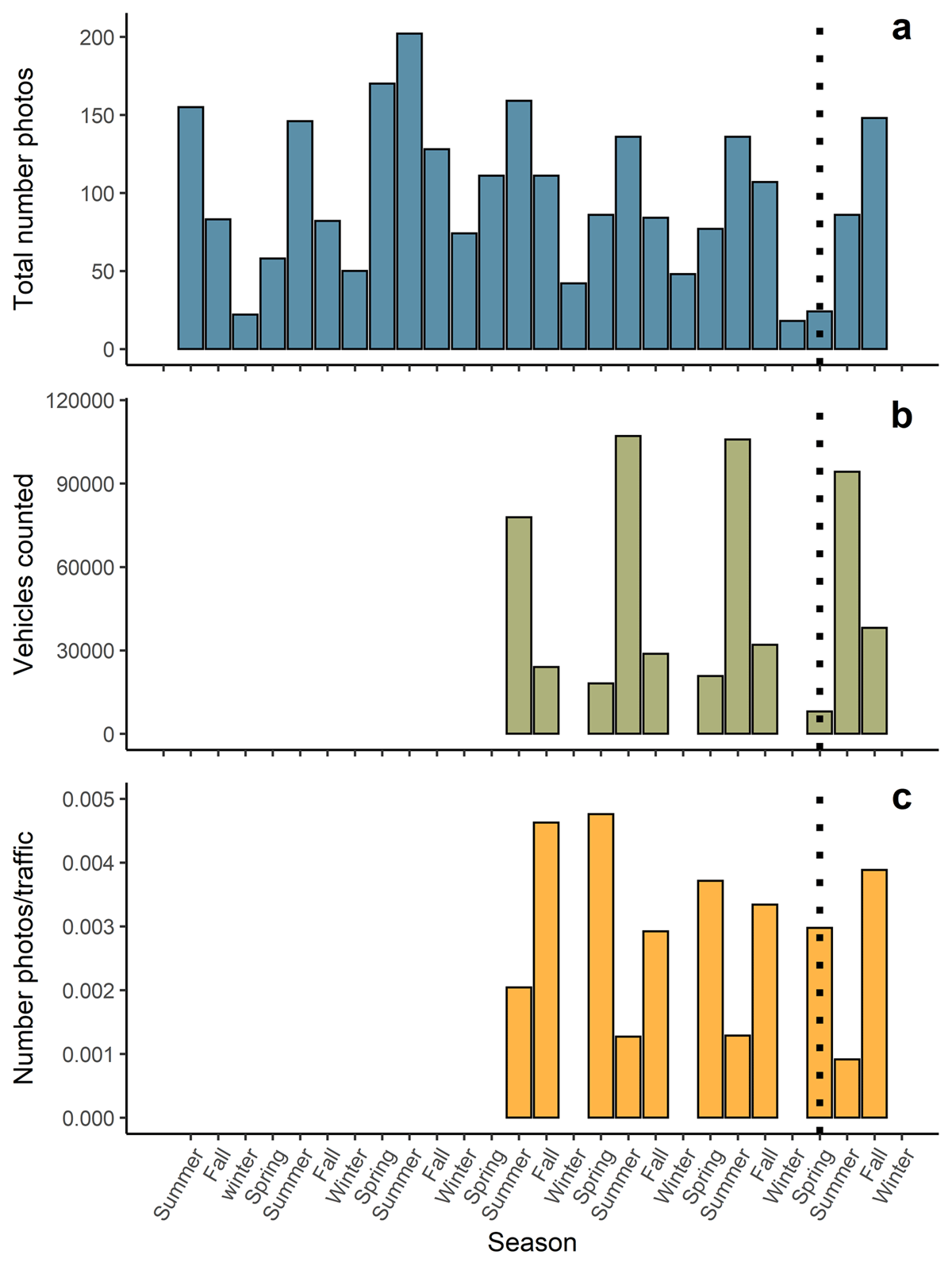 Bar plots showing variation in total number of photos, vehicles counted, and number of photos/traffic over time