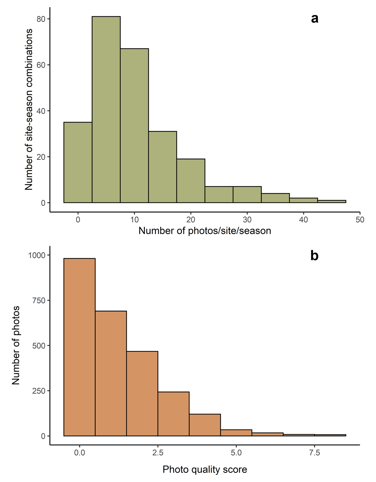 Frequency histograms showing the number of site/season combinations with varying numbers of photo submissions and the number of photos with various quality scores