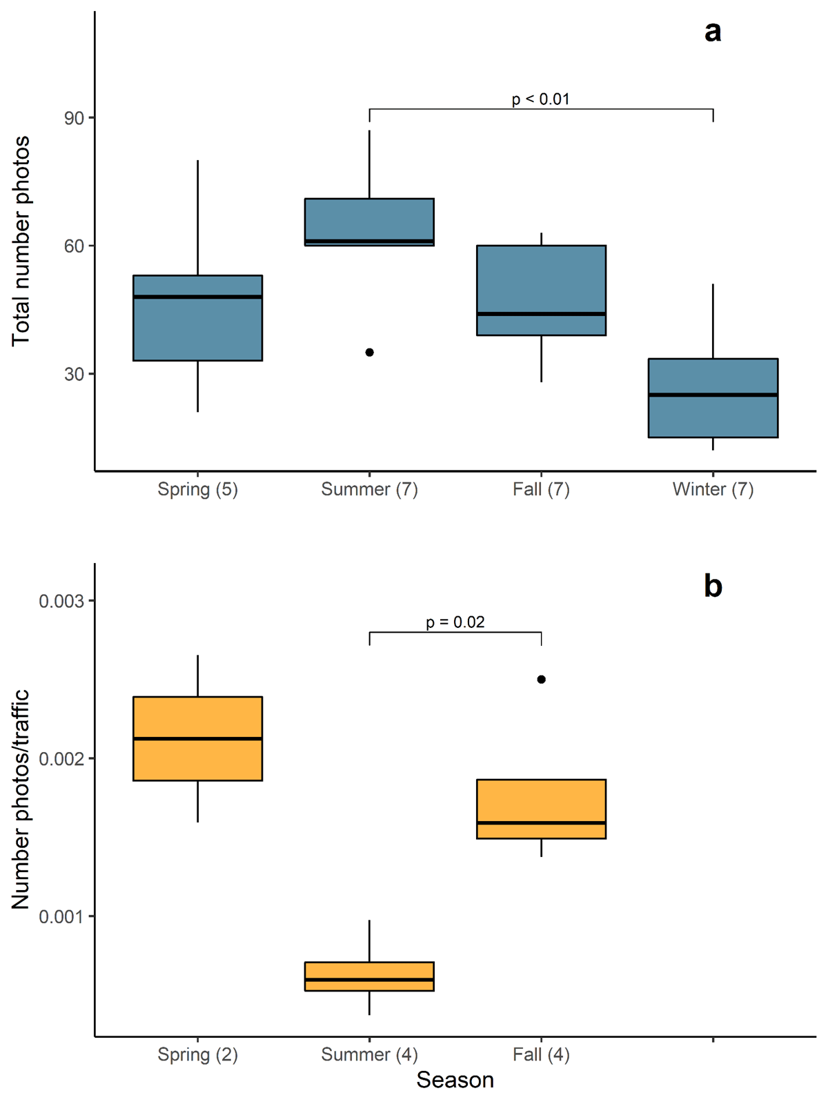 Boxplots illustrating variation in the total number of photos submitted and the number of photos submitted relative to traffic among seasons