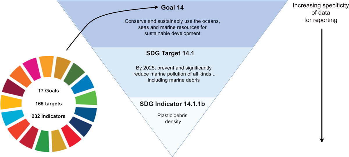 UN Sustainable Development Goals identifying plastic debris density indicator and its relationship with the SDG goal and target