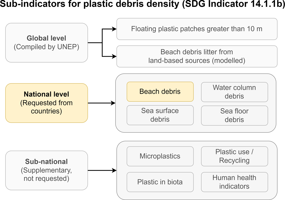 Sub-indicators for reporting on the SDG indicator plastic debris density