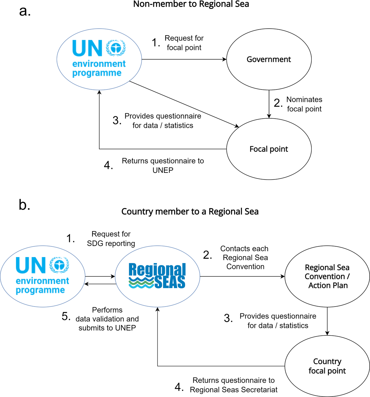 Flow chart of process for the United Nations Environmental Programme UNEP to request countr data for SDG reporting