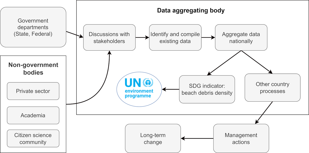 Flow chart of process for using citizen science data for SDG reporting