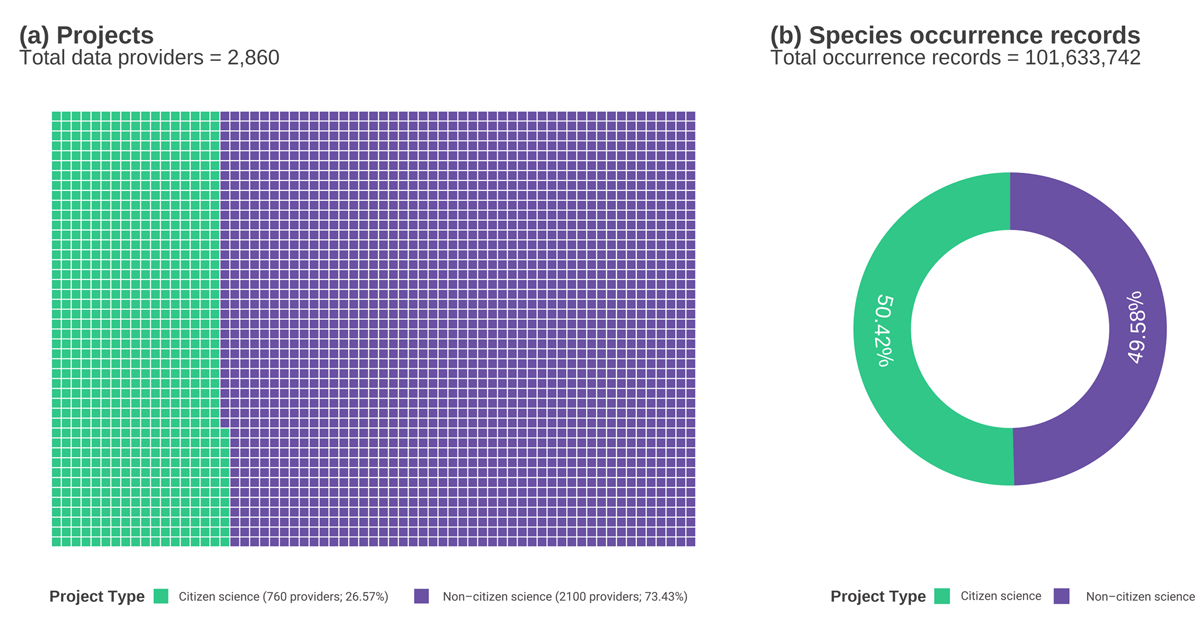 a. Image of the breakdown of the proportion of Citizen science data providers (26.6%) compared with Non-citizen science data providers (73.4%) in the ALA represented by green and purple squares. Figure 1b. Image of the proportion of Citizen science records (50.5%) and Non-citizen science records (49.5%) in the ALA represented by green and purple colours in a wheel