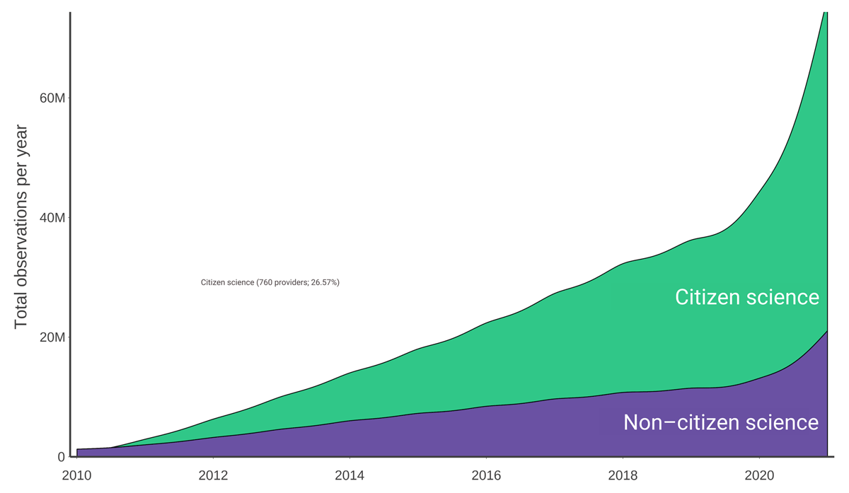 Plot over time of the proportion of the total number of records added to the ALA collected from both Non-citizen science and Citizen science methods