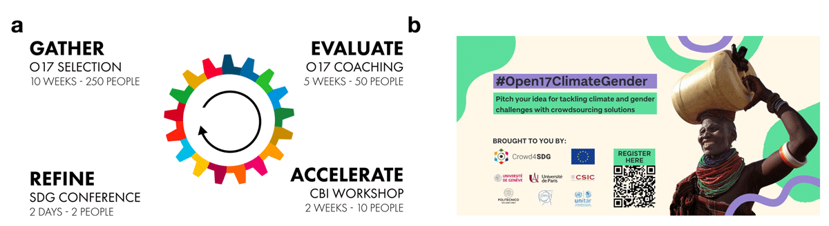 Schematics of the GEAR cycle and flyer of the Open17ClimateGender challenge