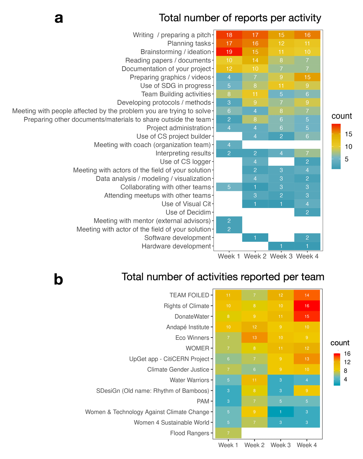 Activities reported by teams during the Evaluate phase