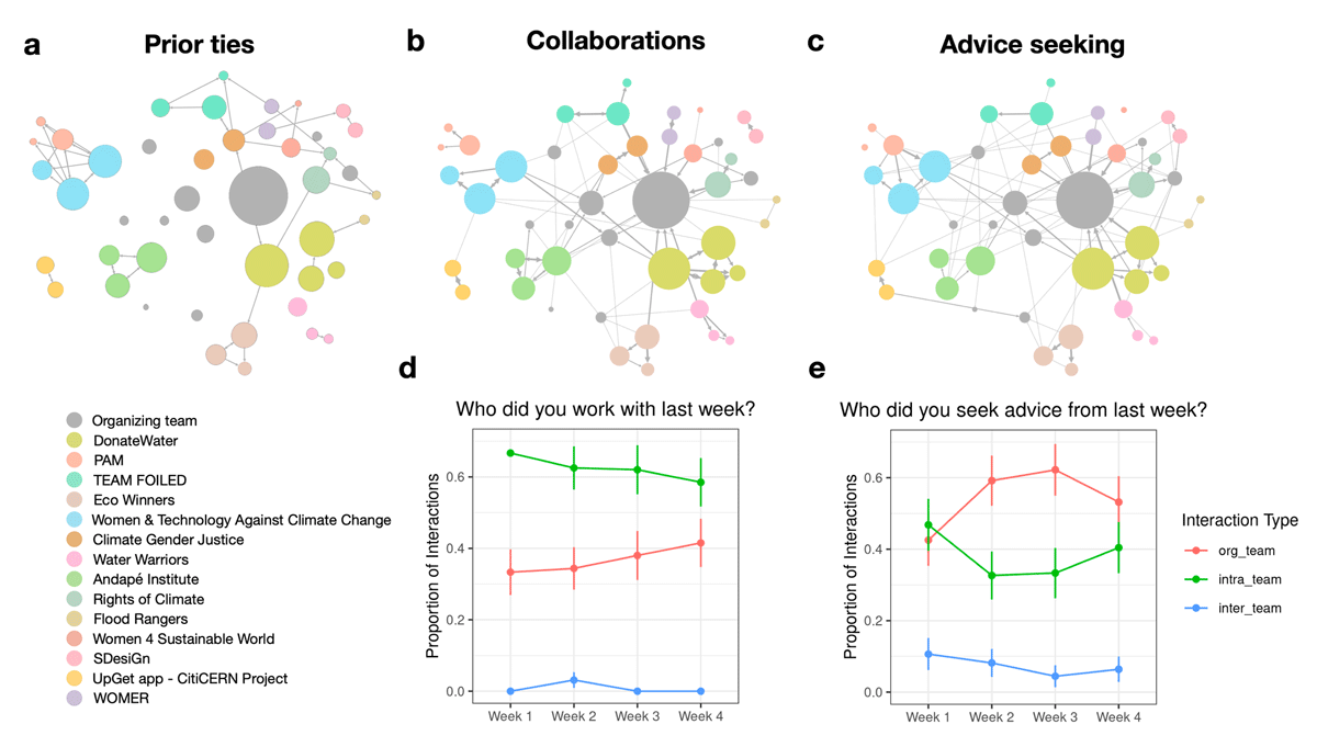 Team interaction networks: prior ties, collaborations, and advice seeking