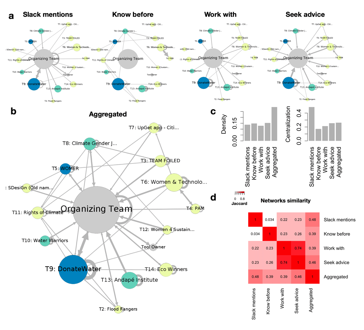 Comparison between the interaction networks collected in this study