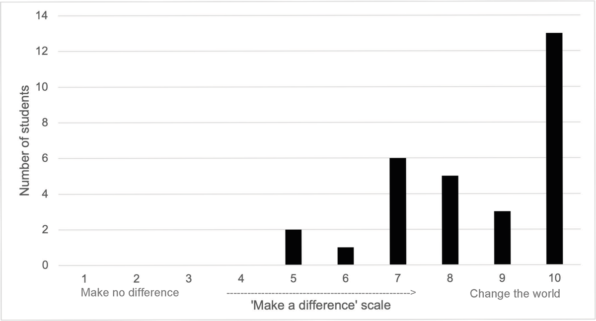 Graph of student responses to the impact they think they can have- skewed towards ‘change the world’