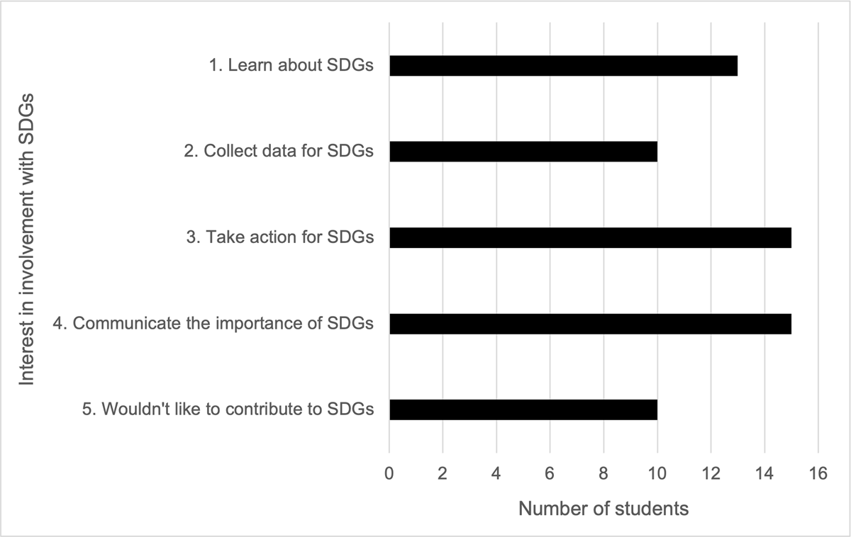 Graph of response to how students want to be involved in Sustainable Development Goals- mainly through taking action and communicating their importance