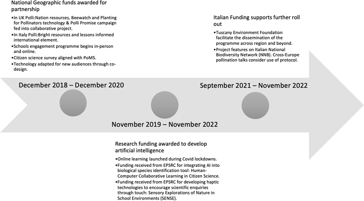 Timeline of project funding from 2018-Novermber 2022