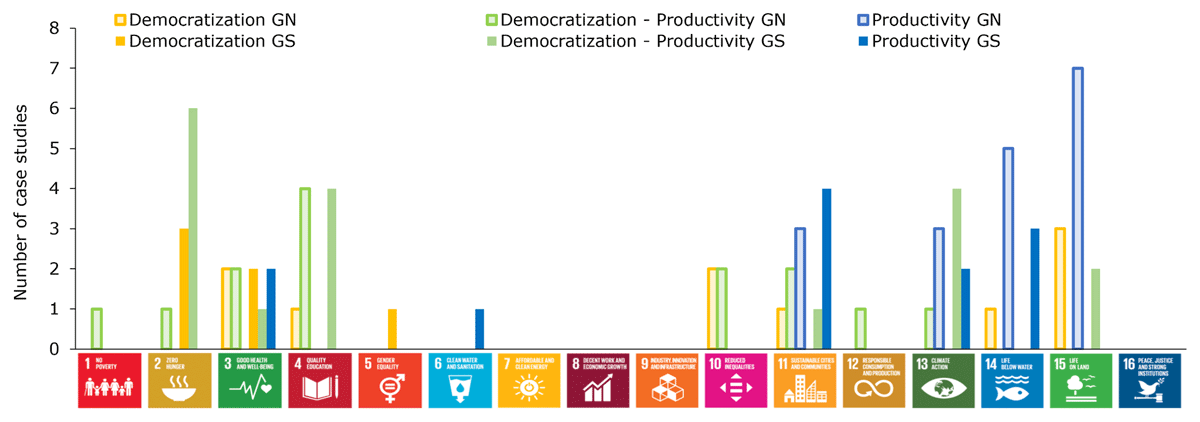 Global South and Global North case studies linked to SDGs according to implementation region and goals