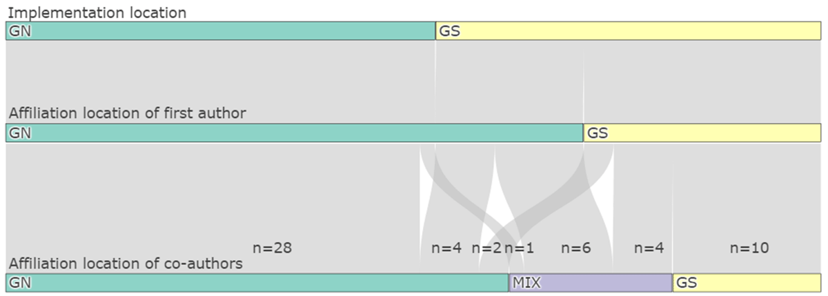 Authorship based on 1st author and co-author affiliation location for implementations in the Global South and Global North