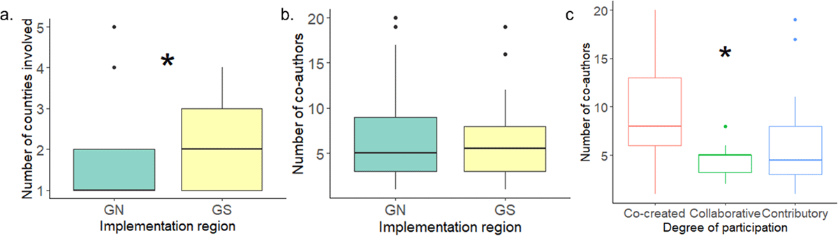Presents the number of countries involved (according to co-author affiliation) for each implementation region, figure 5b the number of co-authors involved for each implementation region, and figure 5c number of co-authors according to degree of participation