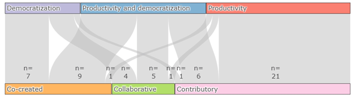 Link between goals and the degree of participation