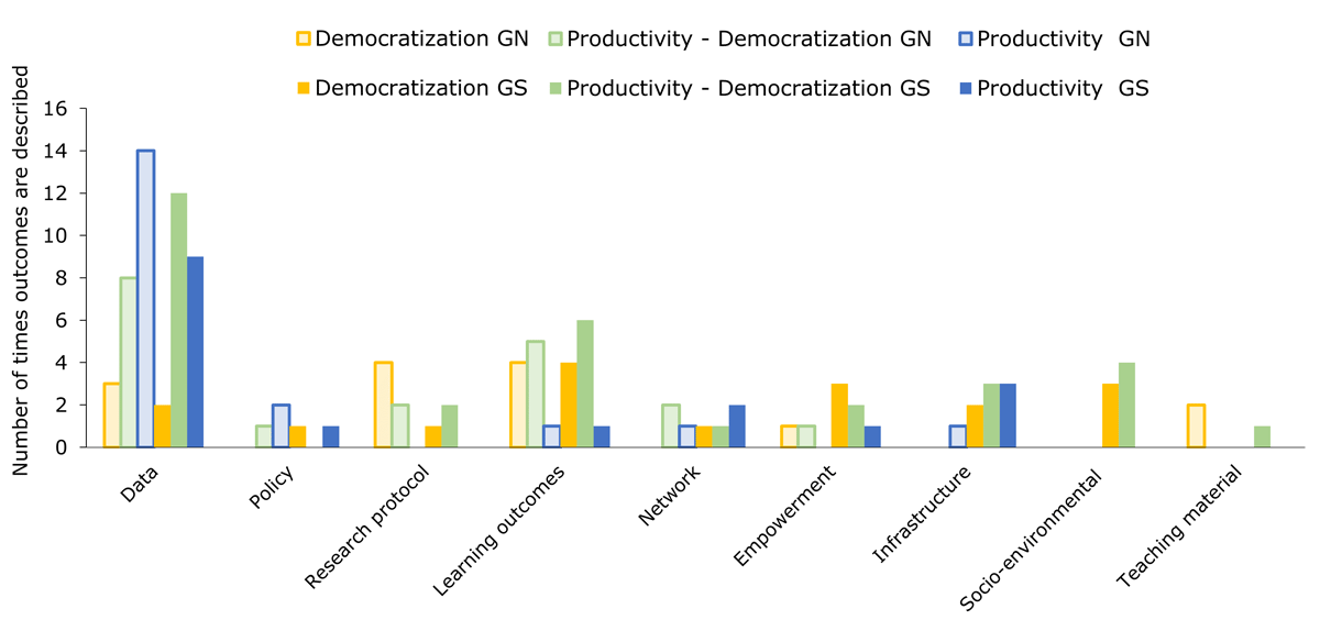 Outcomes per goal in the Global North and Global South