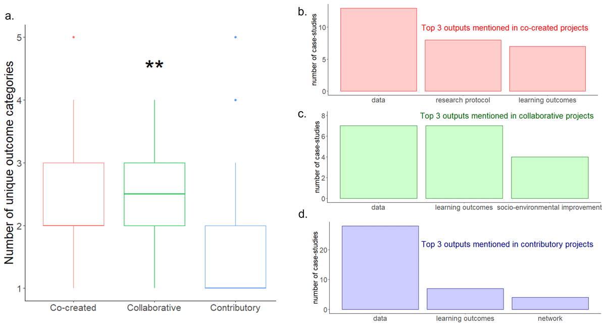 Figure 8a presents the link between degree of participation and number of unique outcomes, and Figures 8b, 8c, and 8d present the top 3 most- mentioned outcomes and their frequencies for co-created, collaborative, and contributory projects respectively