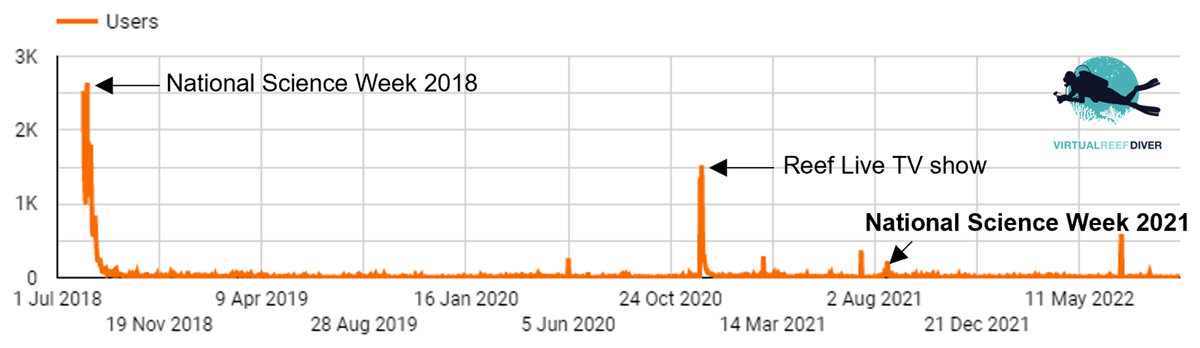 Number of users (defined as a person who has visited the website) that visited the Virtual Reef Diver platform since its release in July 2018, with highlighted main events (Features – Google Analytics 2022)