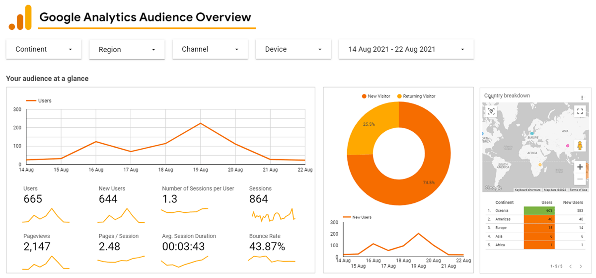 Overview of website activities during the National Science Week 14-08-21 to 22-08-21 (Google Analytics 2022)