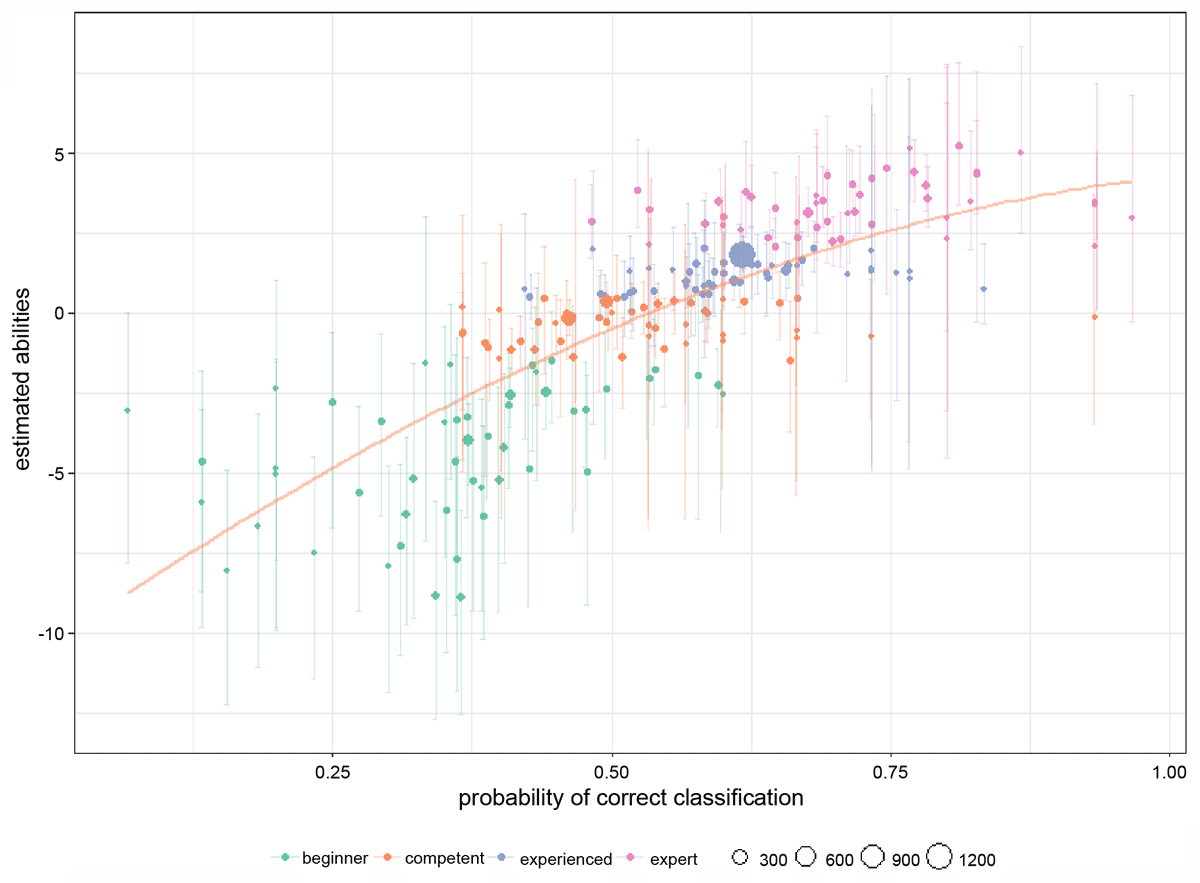 Ability scores of the Virtual Reef Diver participants to classify corals from images. The size of the dots corresponds to the number of classifications made by a participant and colors to the groups allocated based on their abilities