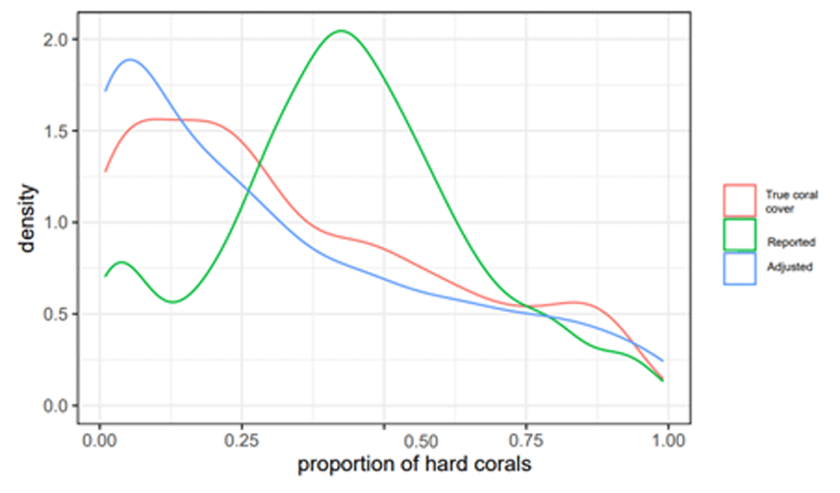 Density plot of the true coral cover (red) in the images, the reported values from the participants (green) and estimated proportion from the model after accounting for the participants abilities (blue). Figure reproduced with permission from Santos-Fernandez et al. (2021a)