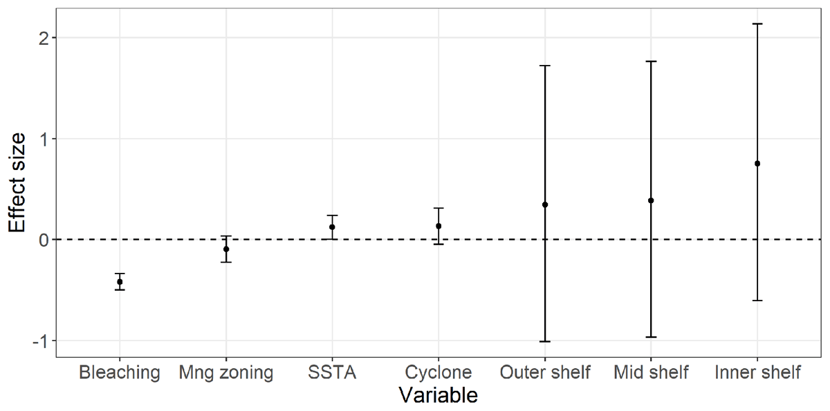 Effects of model covariates with (a) all data combined and (b) professional data only. The dots show the estimated mean and error-bars associated 95% credible intervals