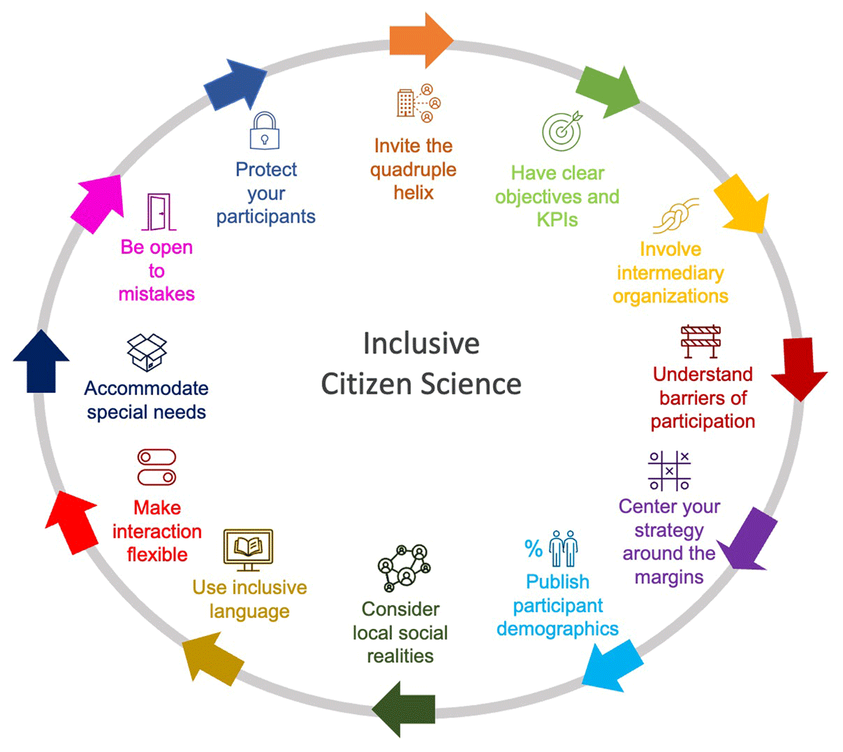 Recommendations for inclusive citizen science design