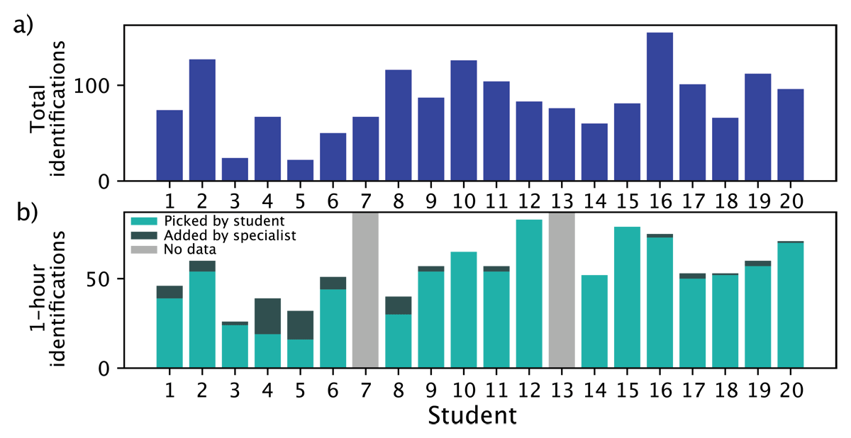 Test of the citizen science protocol