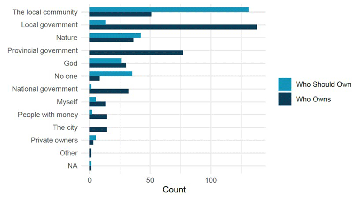 Responses to questions about who owns and who should own the green space. Many residents believe that the urban green space belongs to the local, provincial or national government. Yet, when asked who should own the area, “local community” is the most popular response, while “no one” and “nature” also increase in popularity. Multiple answers were allowed to each question. N (respondents) = 200