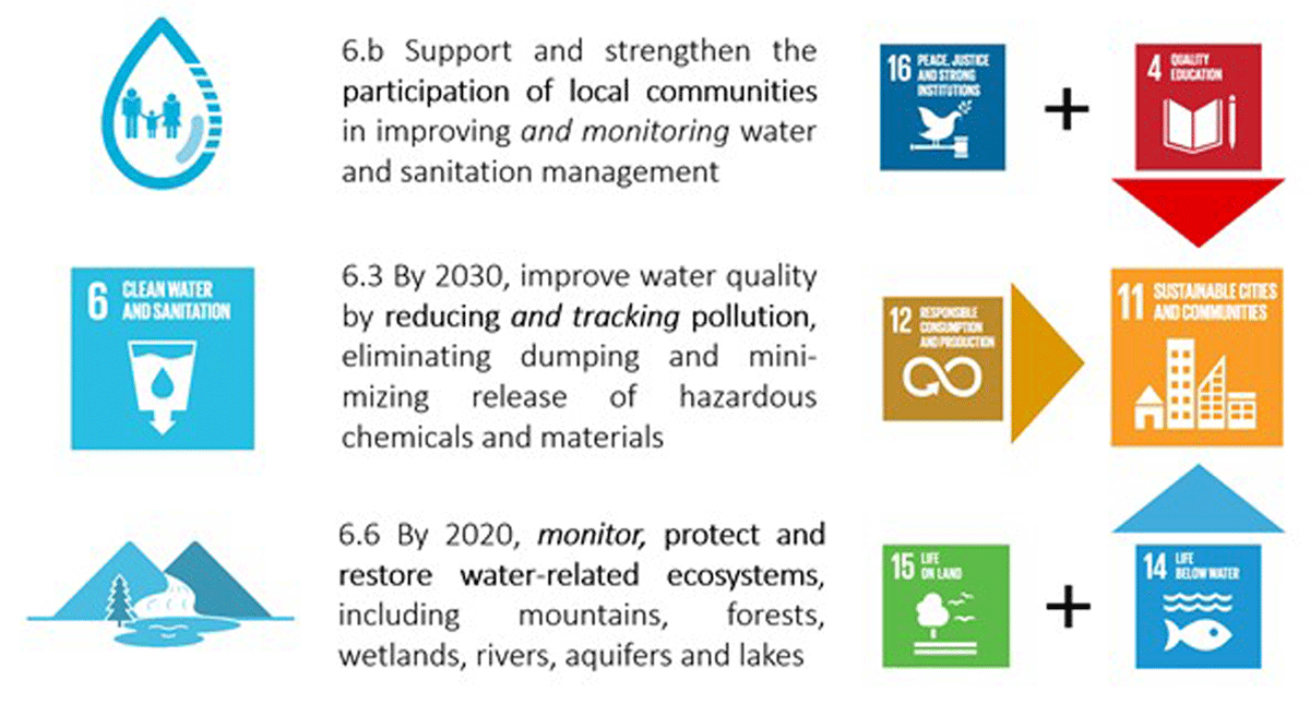 The potential of citizen science to improve specific targets for Sustainable Development Goal 6—Clean Water and Sanitation—and how improvements relate to several other goals. Icons and text adapted from https://sdgs.un.org/goals (text in italics added by authors)