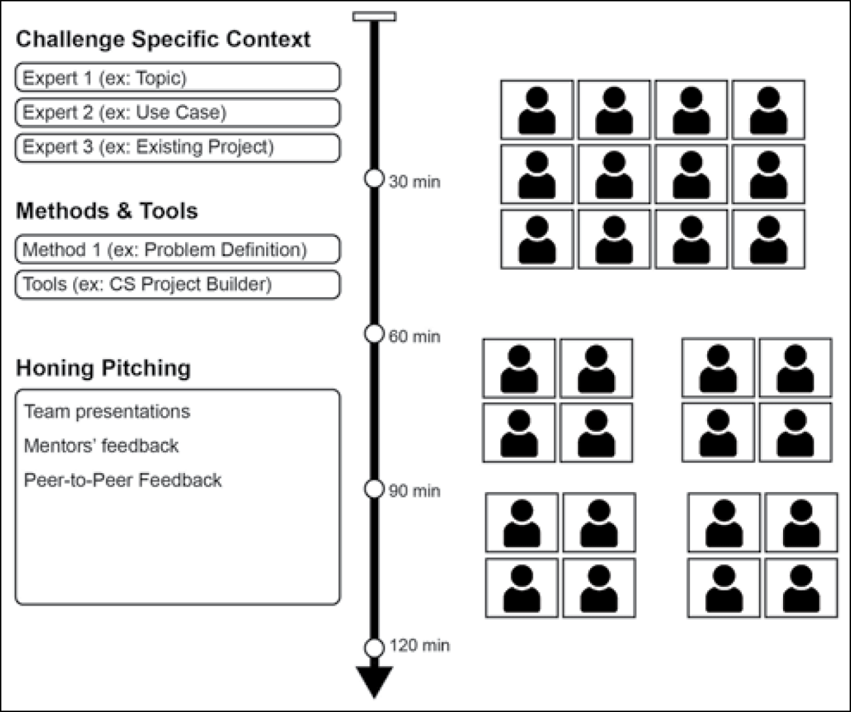 Overview of the two parts of a typical coaching sessions