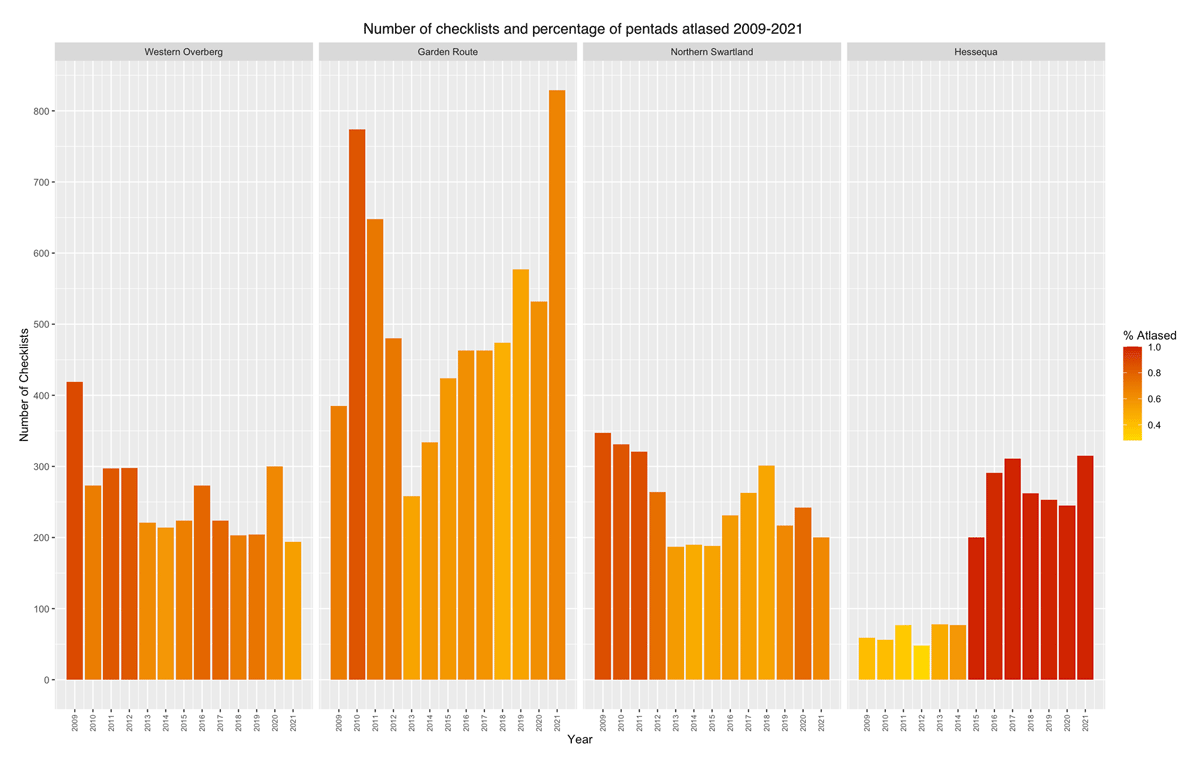 Atlasing effort (number of checklists) and regional coverage (percentage of pentads atlased) in Hessequa and three Western Cape regions between 2009 and 2021. Darker colour indicates more complete coverage