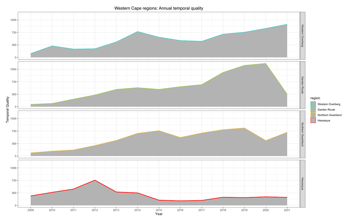 Temporal proximity for Hessequa and three Western Cape regions between 2009 and 2021 (see also Table 2)